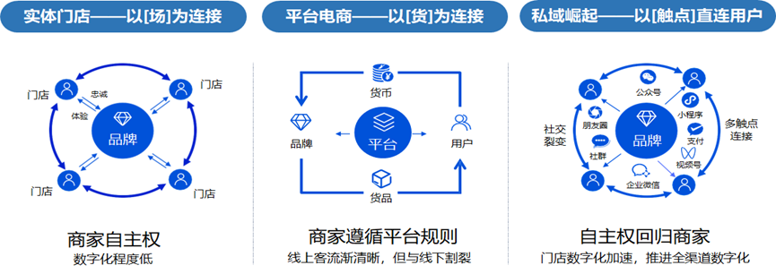 私域运营，移动时代让品牌直连用户