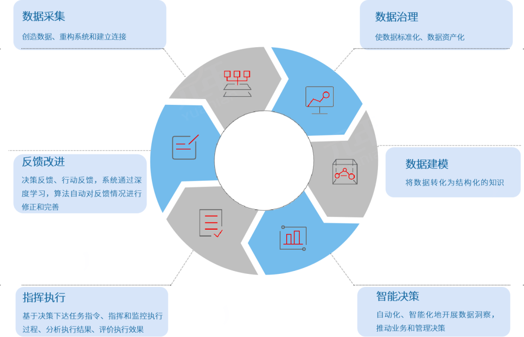 支撑企业数字化运营的决策体系