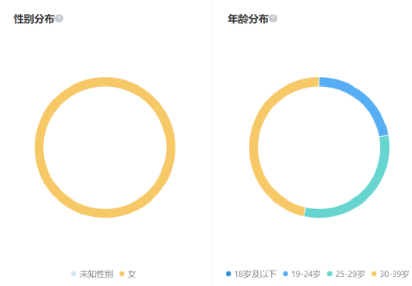 淘宝客商家的受众主要以年轻妈妈为主，从大盘数据来看20岁到38岁的女性用户是淘宝客的核心用户群体，其购买力以及购买意愿均大幅高于其他人群。
