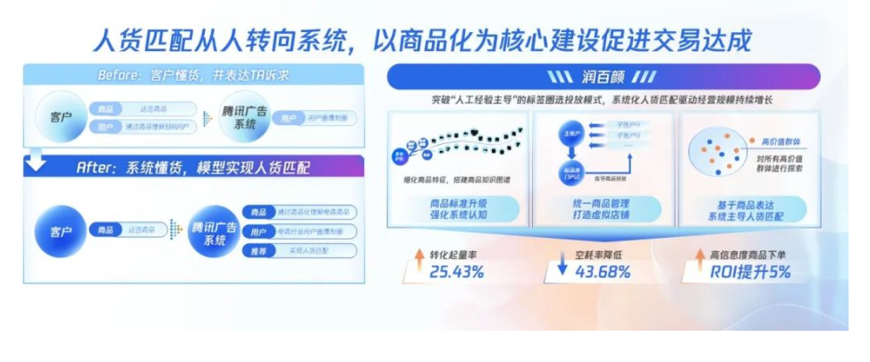 腾讯广告大模型的下一步：要高精尖，更要接地气