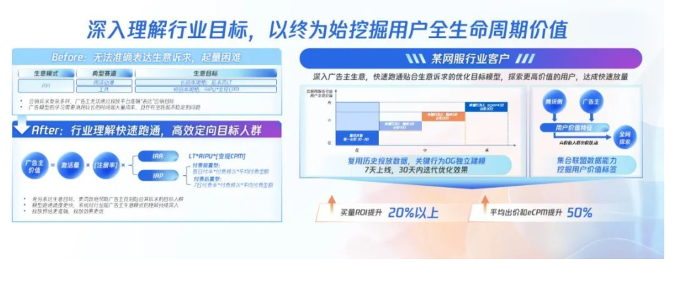 有了大模型助力，网服广告主抢占了流量先机，最终买量 ROI 提升了 20%，平均出价和 eCPM 提升了 50%。