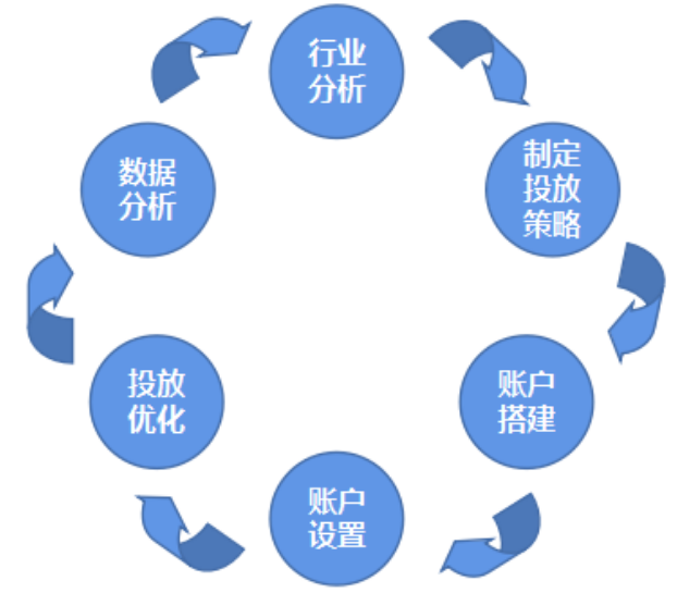 另外我们对账户的精力要合理安排，而不是自认为百度是大平台，那么我只需要将所有精力放到百度上，其余平台不管就可以了。所以建议，由原始的泛泛化运营改变为精细化运营；多平台兼顾，不要只盯着一个平台来薅羊毛。