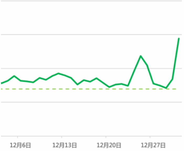 早高峰主要集中在8—10点，午高峰主要集中在11—14点，晚高峰主要集中在17—21点。