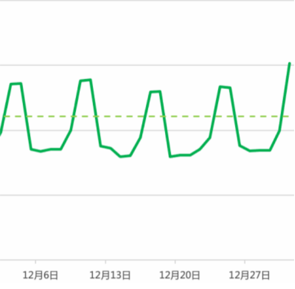 早高峰主要集中在8—10点，午高峰主要集中在11—14点，晚高峰主要集中在18—21点。