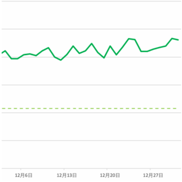 每日5点—6点起流量快速增长，8点—22点全时段流量充裕，其中早高峰主要集中在10点—13点，晚高峰主要集中在18点—22点。