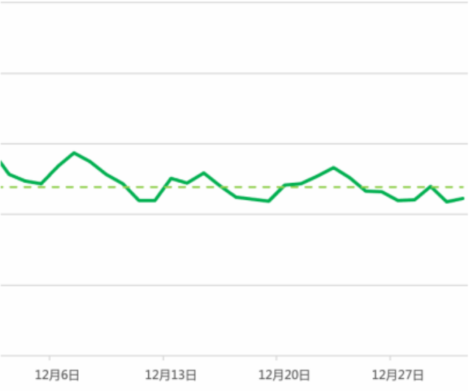 早高峰主要集中在7—10点，午高峰主要集中在11—13点，晚高峰主要集中在17—22点。