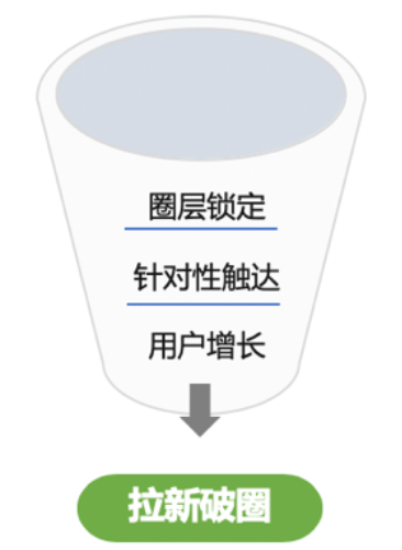 提升有效新增用户占比