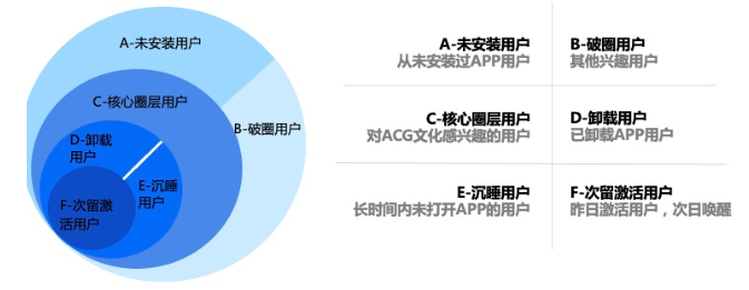 获得真实的用户增长