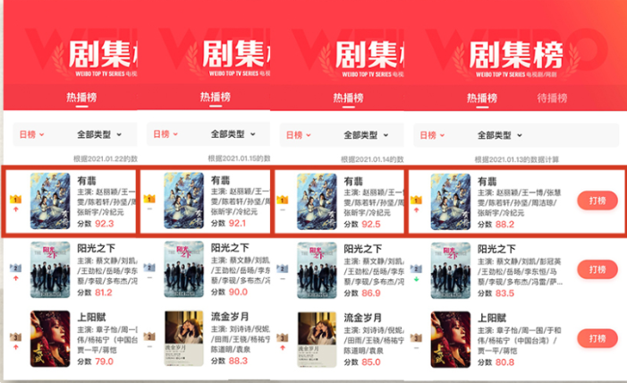 播出期间登上微博三料冠军（剧集榜TOP1、一周电视剧报告TOP1、王一博登顶剧星微博指数榜TOP1）