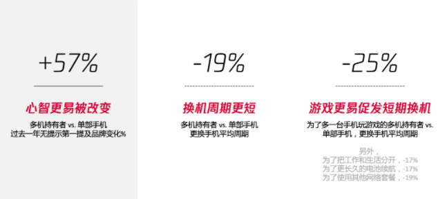 乱花渐欲迷人眼，白皮书发现：品牌高潜购买者中，所有的主流手机品牌都面临着较大比例的“心智易改变人群”。长远来看消费者的摇摆会持久存在，尤其是“多机持有者”的心智更易被改变（+57% vs 单部手机），且换机周期更短（-19% vs 单部手机），多机使用场景如“游戏”更易促发短期换机行为。