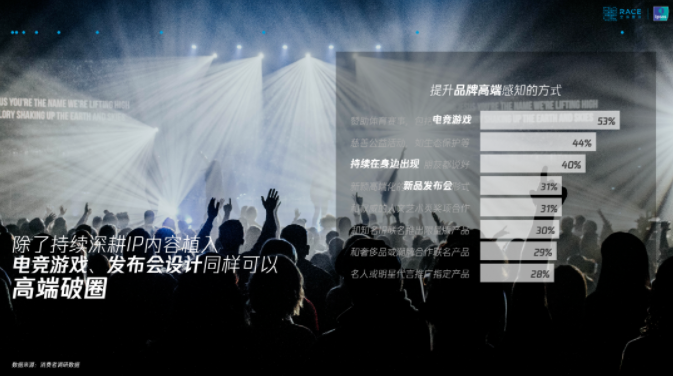 以手机品牌都在努力的“高端化”建设为例，“口碑建设”、“赞助体育赛事及电竞游戏”、“新颖高端的新品发布会设计”可有效助力提升品牌高端化的感知，进一步加深人群后续转化。