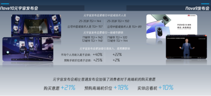 在元宇宙、虚拟营销技术的加持下，新机发布会也花样频出。白皮书盘点了2022年表现优异的发布会案例后发现，华为nova系列手机以元宇宙形式进行的在线新品发布，相比于普通发布会有效加强了消费者对于高端机的购买意愿，创新形式也有效拉动了后续消费者“实体店看机”的意愿，助力达成后续转化。