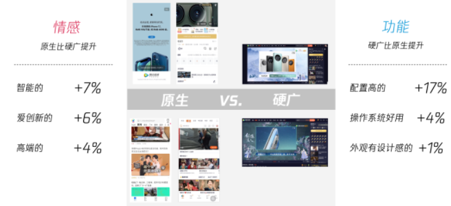 而在IP合作中，品牌厂商也经常面临着“情感认同”与“功能表达”两者难以取舍的困境。白皮书发现相比较之下，“原生”广告更容易拉进情感距离，而“硬广”则可以更好表达产品功能。二者都是厂商可选择的有效营销方式组合。