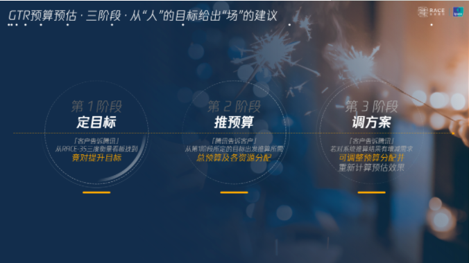 以此，品牌可借助GTR工具进行对预算的科学预估，获得全套投放组货策略。
