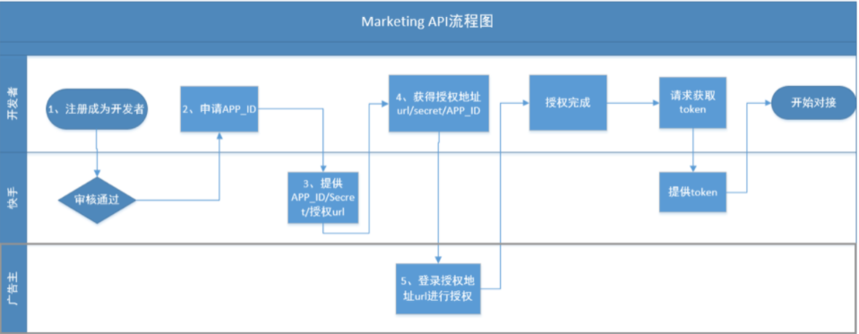快手广告|什么是快手 Marketing API？