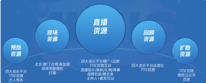 TME五大鼎力资源矩阵，共为品牌带来近10亿次曝光，超预估30%