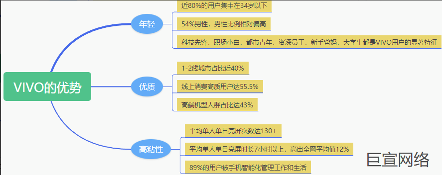 VIVO广告的平台优势