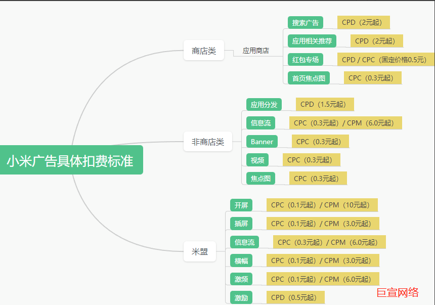 小米广告具体扣费标准