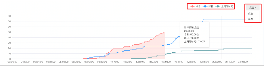 以“分钟”为单位披露账户点击/消费情况