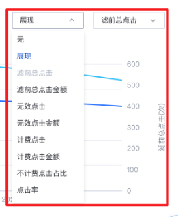 近期数据趋势默认提供分日的推广维度和指标的趋势图分析，并支持双指标显示