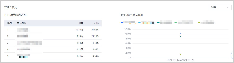 推广单元报告图表