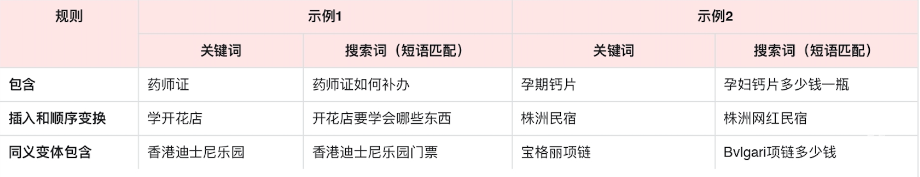 广告主提交的关键词或关键词的同义变体(包括同义的词语顺序变换)，会被整体包含在用户搜索词中，帮助广告主重点竞争整体包含关键词的目标流量.
