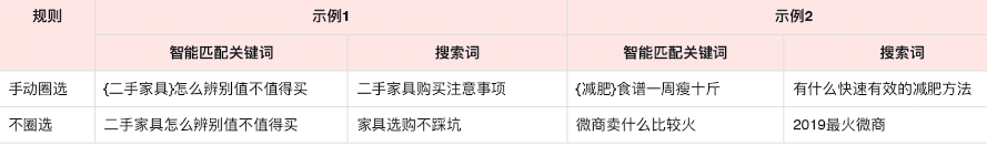 广告主提交的关键词，会被系统智能识别并匹配出语义相近、搜索意图相关的用户搜索词。广告主可以手动圈选核心词(不长于5个汉字)，手动圈选的核心词及其同义变体会包含在搜索词流量中，帮助广告主触达核心意图相关的大量潜在客户