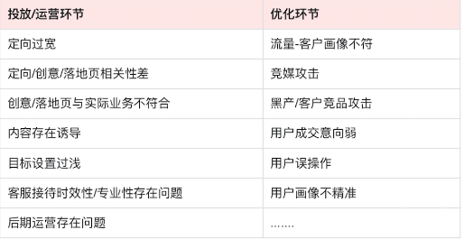 低质线索问题根源是什么