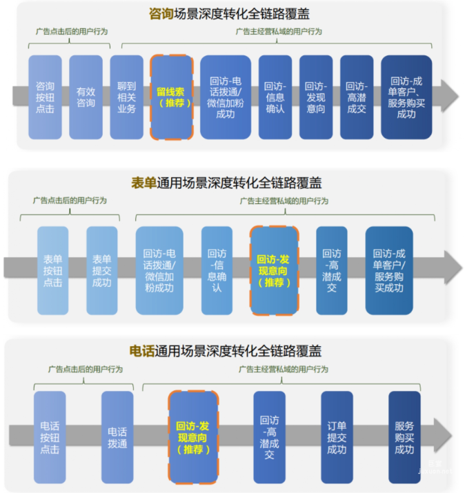 咨询/表单/电话三种营销场景深度转化全链路