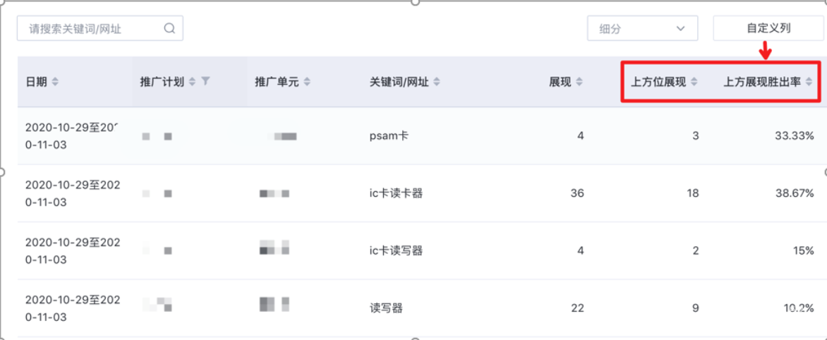 在搜索推广平台-推广管理-定向-关键词列，从自定义列中添加“上方位展现胜出率”，和“上方位展现”对比查看