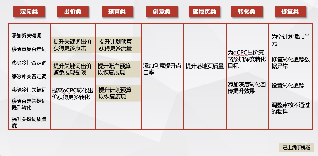 定向类、出价类、预算类、创意类、落地页类、转化类、修复类