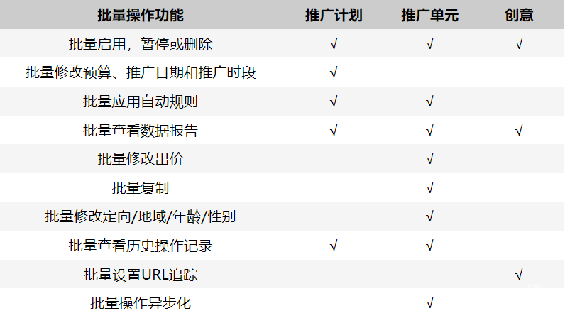 百度信息流广告：批量操作