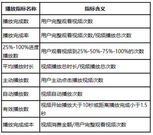 播放指标相关释义