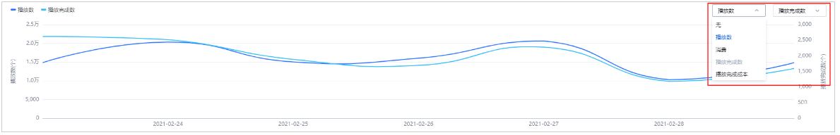 图表区域支持播放数、消费、播放完成数、播放完成成本4个指标的趋势图分析，并提供双指标查看