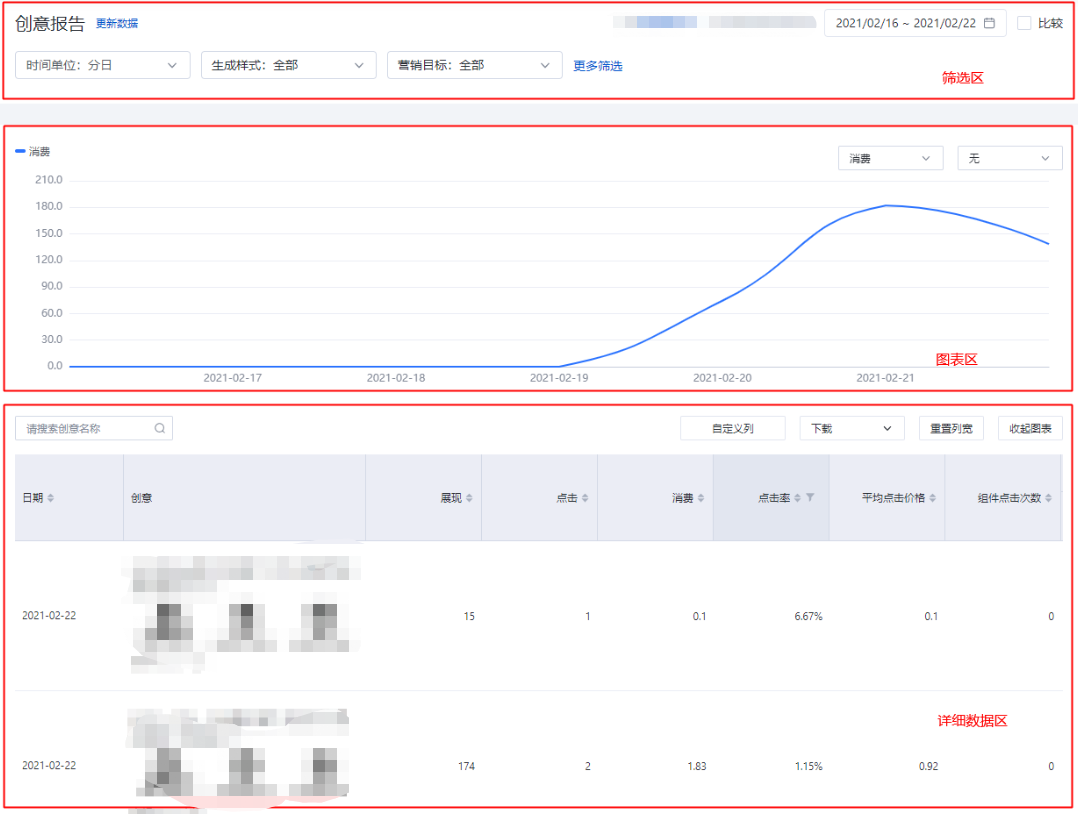 因页面整体分为筛选区，图表区及详细数据区，我们将分区为您说明创意报告的功能。