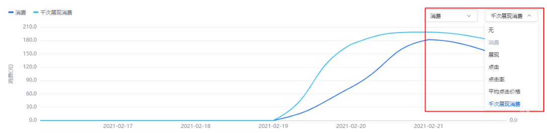 创意报告，程序化创意报告-组合数据均支持以图表形式查看数据。