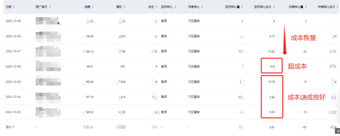 低成本达成后的正向反馈