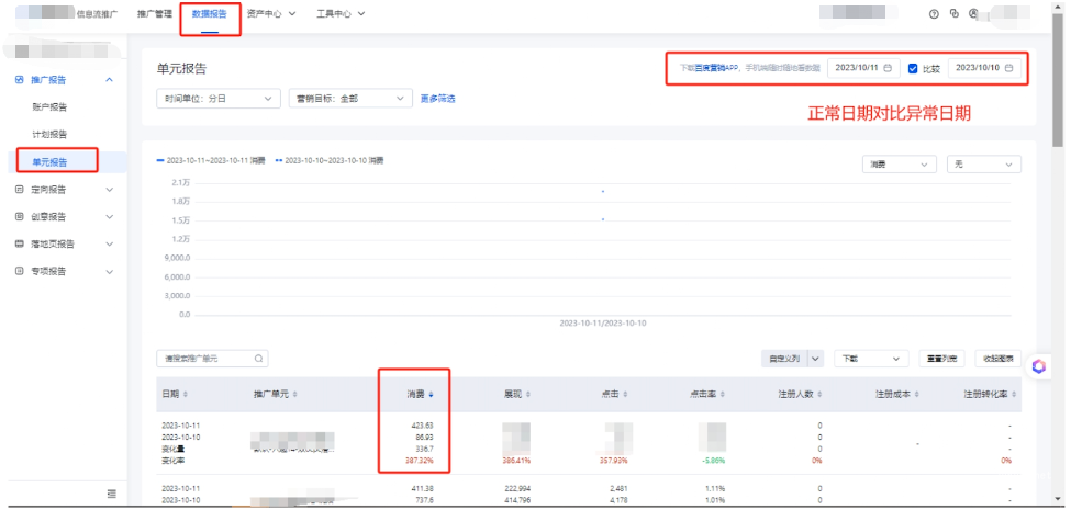 百度广告信息流消费波动排查