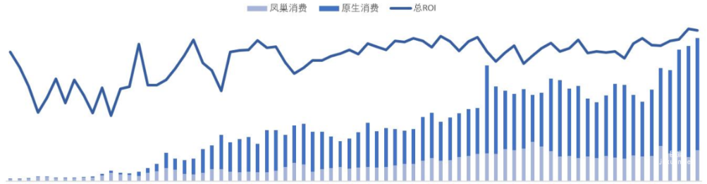 百度电商推广平台消费与ROI趋势:搜索消费占比30%+，整体ROI>1