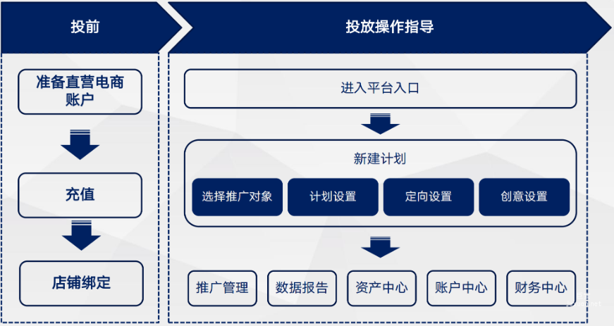 百度电商推广平台|操作总览