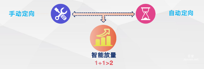 新「智能放量」定向方式