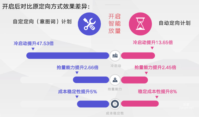 开启后对比原定向方式效果差异