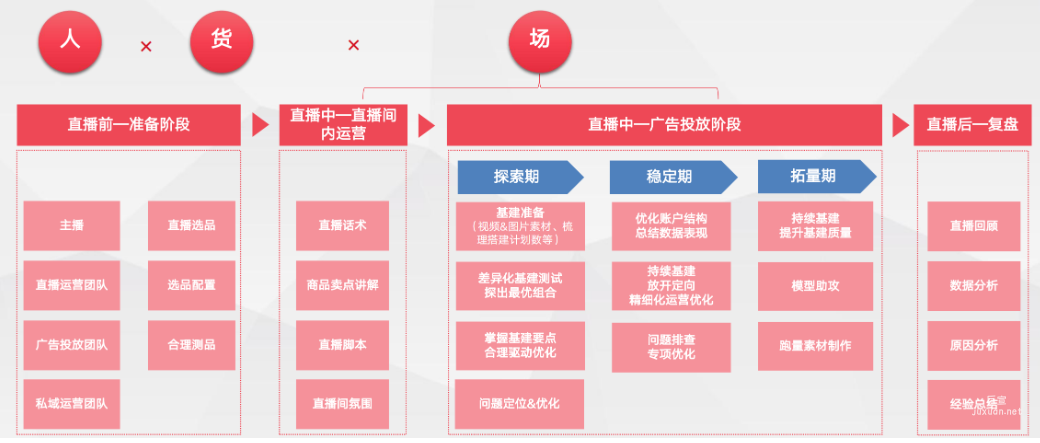 新手”小白”直播投放的从0->1