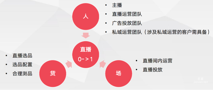 百度直播电商三大核心内容