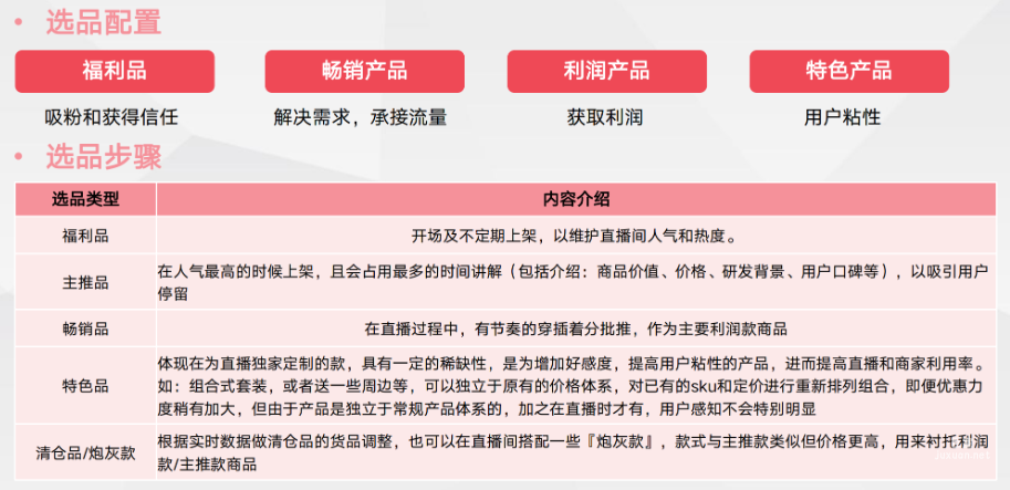 百度直播电商三大核心一『货」选品配置及步骤