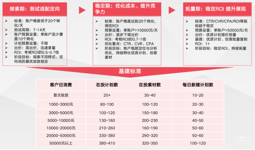 直播电商投放方法论:分阶段投放指导&基建落地