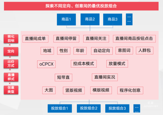 探索不同定向、创意间的最优投放组合