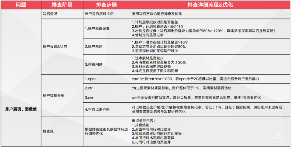 账户展现、消费低