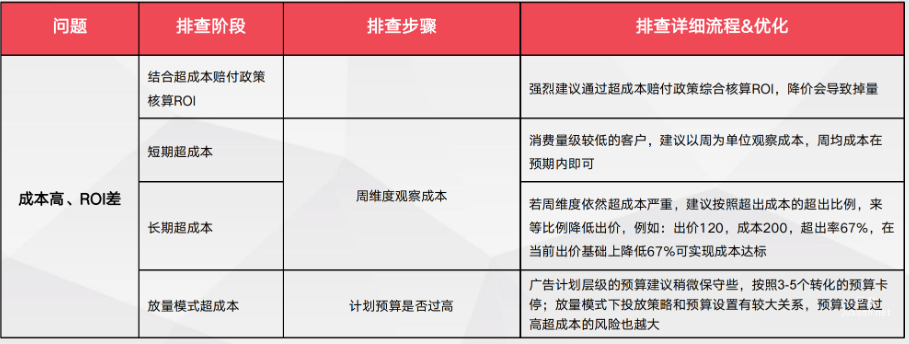 稳定期:可能出现的投放问题、排查思路及优化攻略