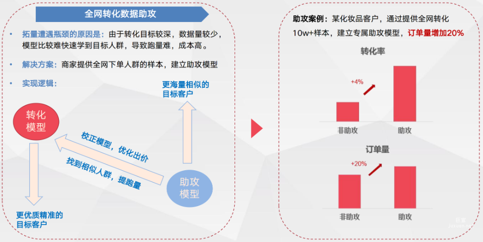 拓量期:量级仍不及预期怎么办?全网助攻助力预算充足客户进一步放量